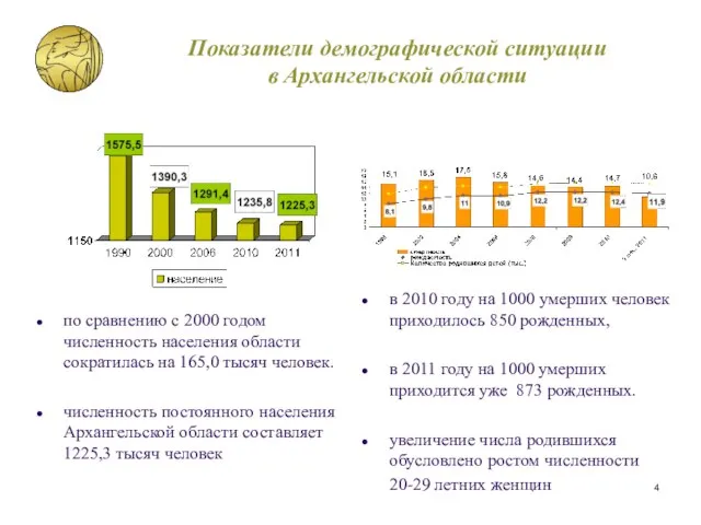 Показатели демографической ситуации в Архангельской области в 2010 году на 1000 умерших