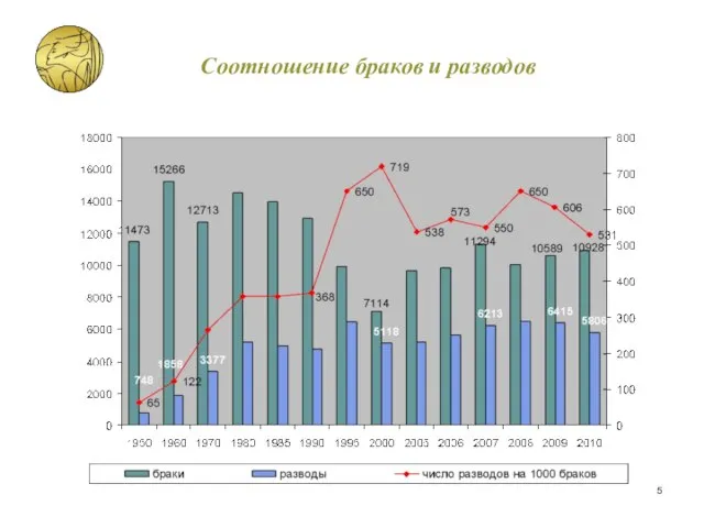 Соотношение браков и разводов