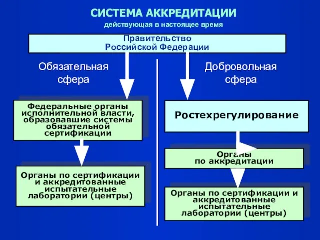 СИСТЕМА АККРЕДИТАЦИИ действующая в настоящее время Органы по сертификации и аккредитованные испытательные