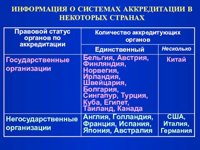 ИНФОРМАЦИЯ О СИСТЕМАХ АККРЕДИТАЦИИ В НЕКОТОРЫХ СТРАНАХ