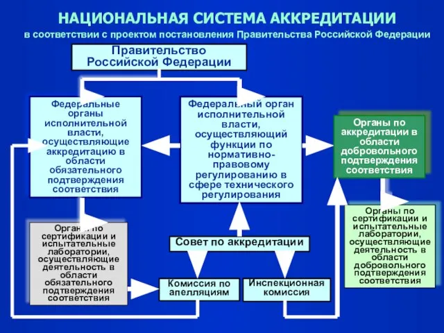 НАЦИОНАЛЬНАЯ СИСТЕМА АККРЕДИТАЦИИ в соответствии с проектом постановления Правительства Российской Федерации Органы