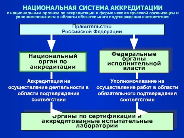 НАЦИОНАЛЬНАЯ СИСТЕМА АККРЕДИТАЦИИ с национальным органом по аккредитации в форме некоммерческой организации