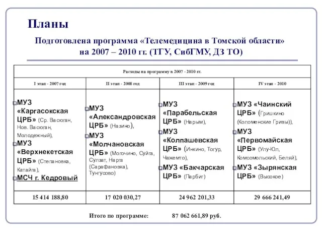 Планы Подготовлена программа «Телемедицина в Томской области» на 2007 – 2010 гг. (ТГУ, СибГМУ, ДЗ ТО)