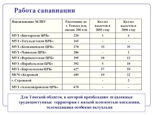 Работа санавиации Для Томской области, в которой преобладают отдаленные труднодоступные территории с