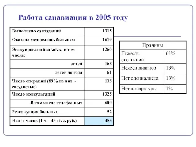 Работа санавиации в 2005 году