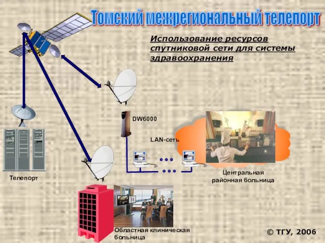 DW6000 LAN-сеть Центральная районная больница Областная клиническая больница Использование ресурсов спутниковой сети