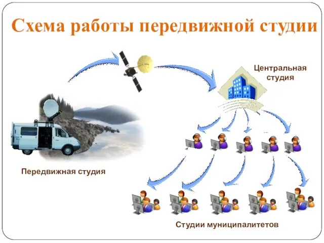 Схема работы передвижной студии Центральная студия Студии муниципалитетов Передвижная студия