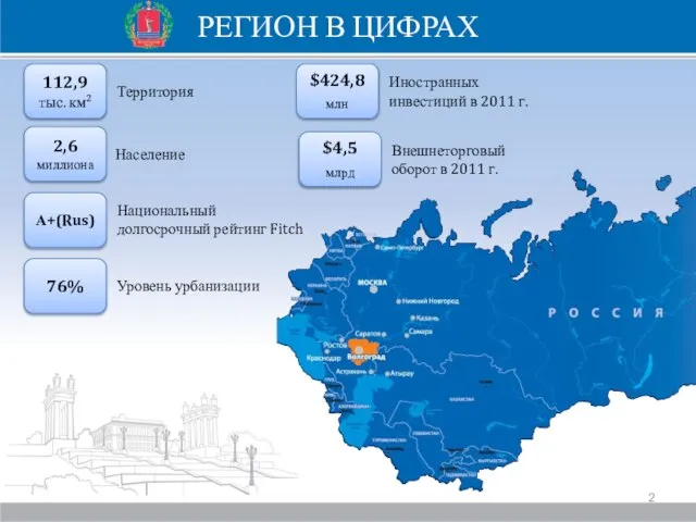 РЕГИОН В ЦИФРАХ Волжский Город-спутник, индустриальный центр 112,9 тыс. км2 Территория 2,6