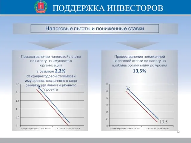 ПОДДЕРЖКА ИНВЕСТОРОВ Волжский Город-спутник, индустриальный центр Налоговые льготы и пониженные ставки с