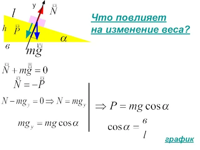 у Что повлияет на изменение веса? график