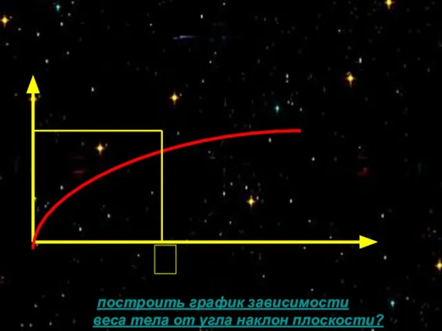 построить график зависимости веса тела от угла наклон плоскости?