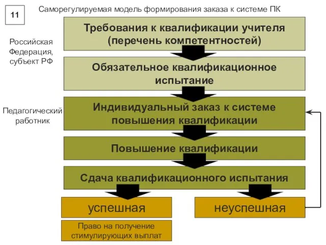 Требования к квалификации учителя (перечень компетентностей) Российская Федерация, субъект РФ Обязательное квалификационное