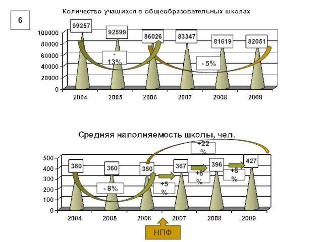 - 8% +22% +5 % +8 % +8 % НПФ - 13% - 5% 6