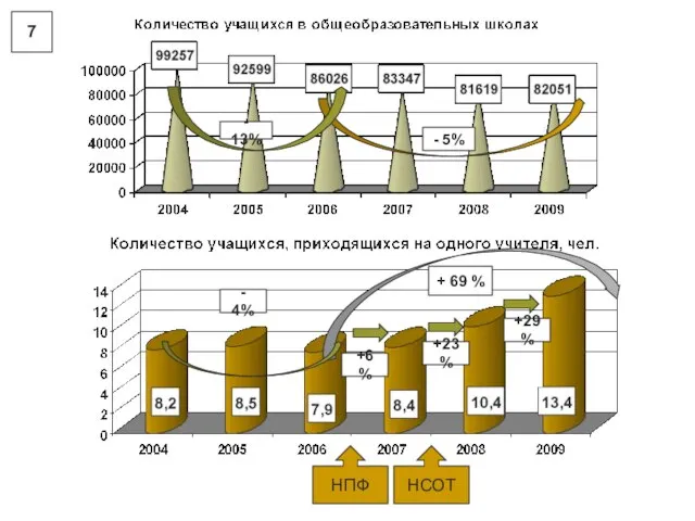 - 4% + 69 % +6 % +23 % +29 % НСОТ