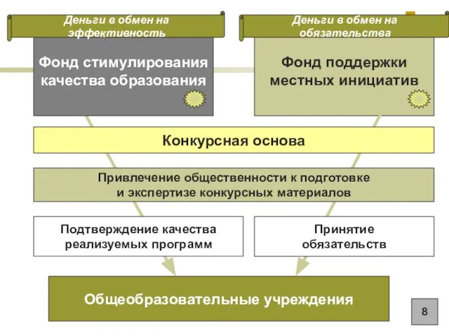 Фонд стимулирования качества образования Фонд поддержки местных инициатив Общеобразовательные учреждения Конкурсная основа