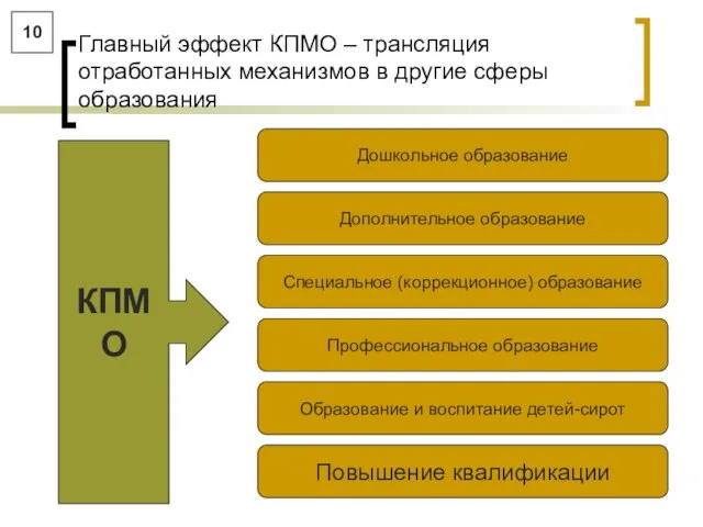 Главный эффект КПМО – трансляция отработанных механизмов в другие сферы образования КПМО