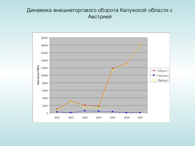 Динамика внешнеторгового оборота Калужской области с Австрией