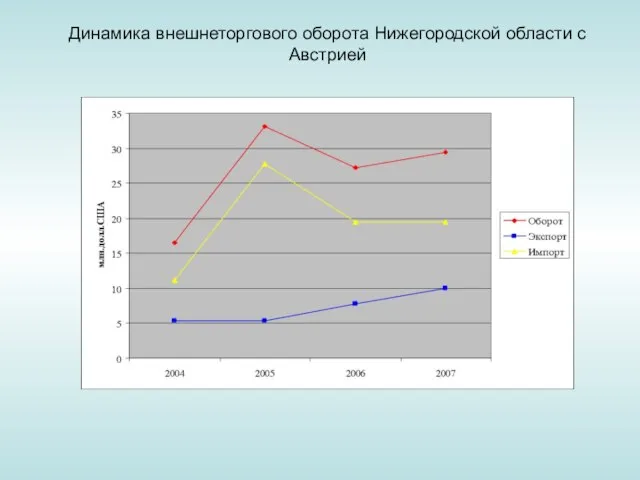 Динамика внешнеторгового оборота Нижегородской области с Австрией