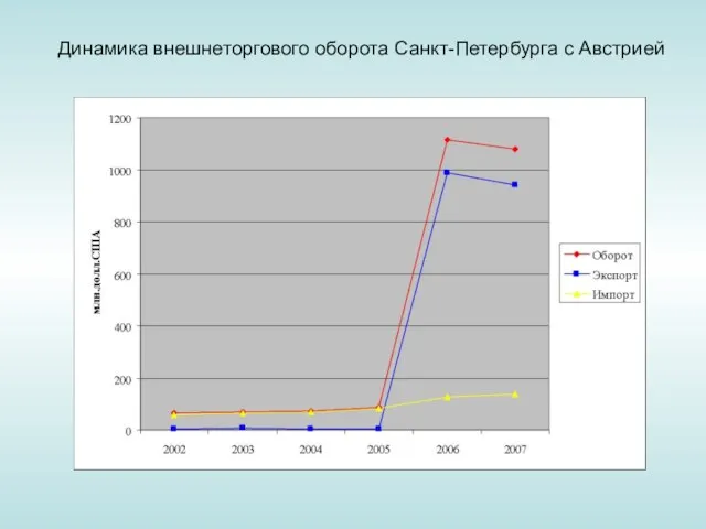 Динамика внешнеторгового оборота Санкт-Петербурга с Австрией