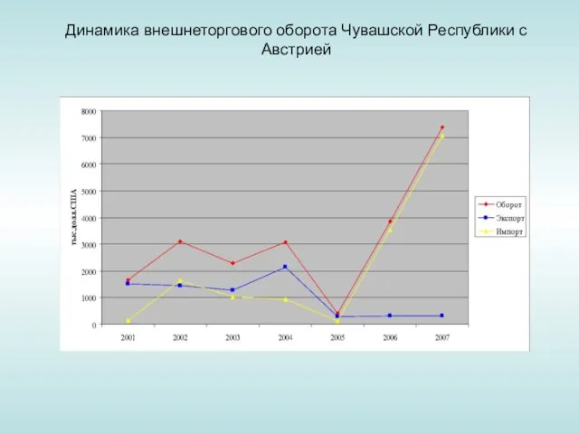 Динамика внешнеторгового оборота Чувашской Республики с Австрией