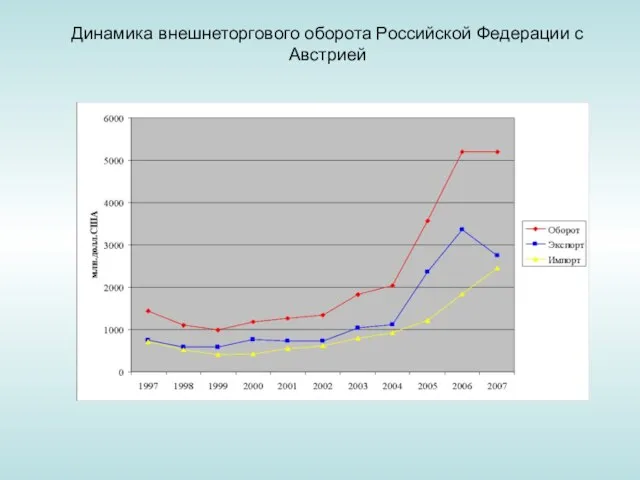 Динамика внешнеторгового оборота Российской Федерации с Австрией