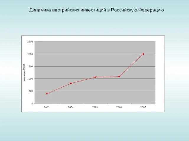 Динамика австрийских инвестиций в Российскую Федерацию