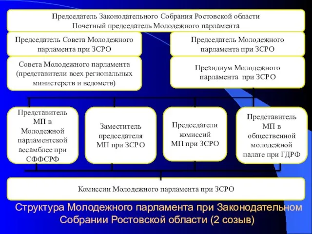 Структура Молодежного парламента при Законодательном Собрании Ростовской области (2 созыв) Председатель Законодательного