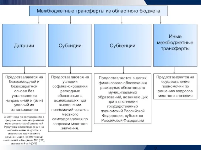 Межбюджетные трансферты из областного бюджета Дотации Субсидии Субвенции Иные межбюджетные трансферты Предоставляются