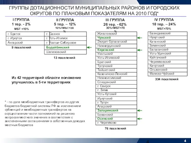 ГРУППЫ ДОТАЦИОННОСТИ МУНИЦИПАЛЬНЫХ РАЙОНОВ И ГОРОДСКИХ ОКРУГОВ ПО ПЛАНОВЫМ ПОКАЗАТЕЛЯМ НА 2010