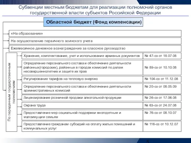 Субвенции местным бюджетам для реализации полномочий органов государственной власти субъектов Российской Федерации