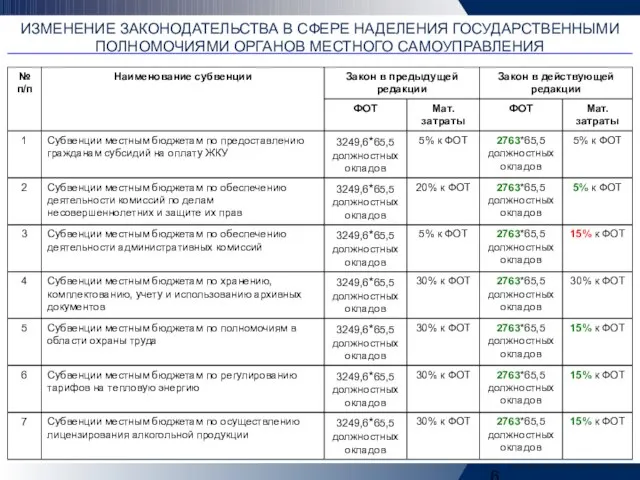 ИЗМЕНЕНИЕ ЗАКОНОДАТЕЛЬСТВА В СФЕРЕ НАДЕЛЕНИЯ ГОСУДАРСТВЕННЫМИ ПОЛНОМОЧИЯМИ ОРГАНОВ МЕСТНОГО САМОУПРАВЛЕНИЯ