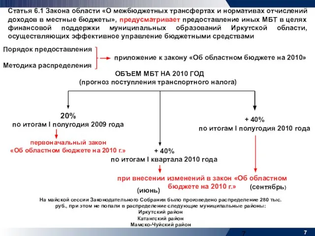 ОБЪЕМ МБТ НА 2010 ГОД (прогноз поступления транспортного налога) 20% по итогам