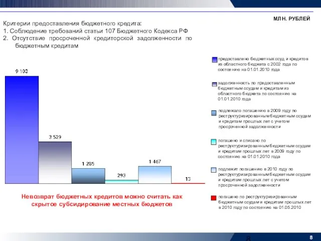 предоставлено бюджетных ссуд и кредитов из областного бюджета с 2002 года по