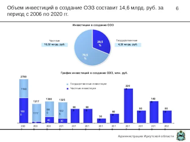 Объем инвестиций в создание ОЭЗ составит 14,6 млрд. руб. за период с