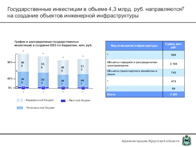 Государственные инвестиции в объеме 4,3 млрд. руб. направляются на создание объектов инженерной