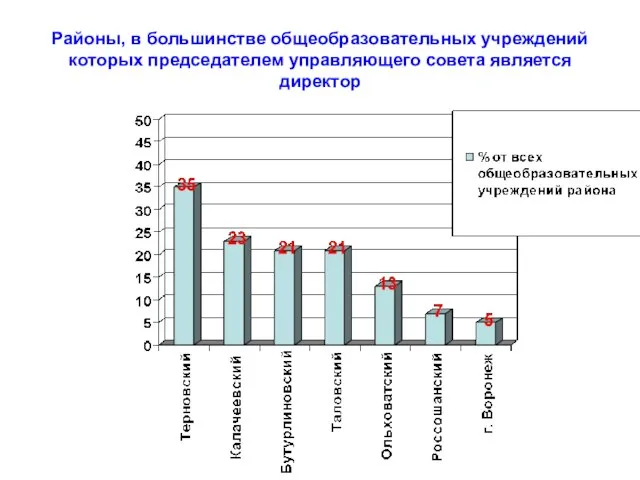 Районы, в большинстве общеобразовательных учреждений которых председателем управляющего совета является директор