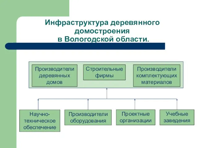 Инфраструктура деревянного домостроения в Вологодской области. Производители деревянных домов Строительные фирмы Производители