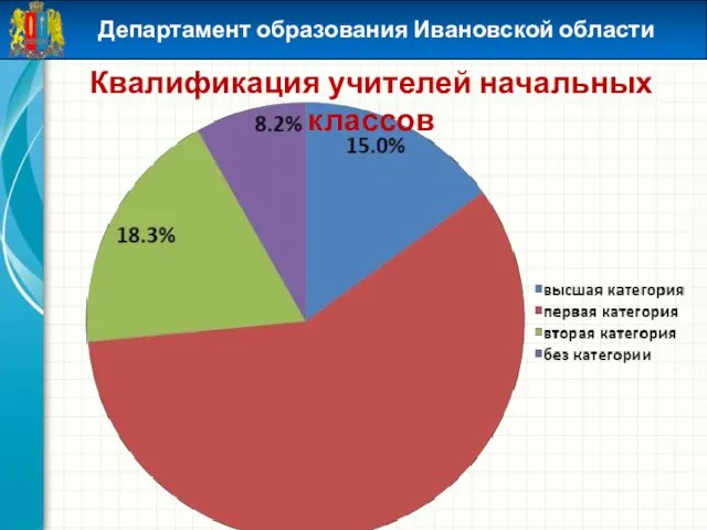 Квалификация учителей начальных классов