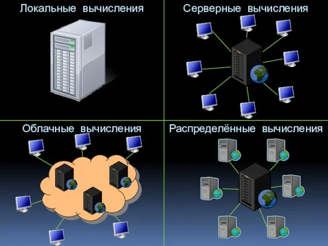 Локальные вычисления Серверные вычисления Распределённые вычисления Облачные вычисления