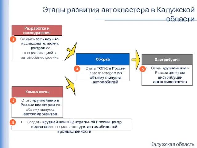 Этапы развития автокластера в Калужской области Сборка Разработки и исследования Компоненты Дистрибуция