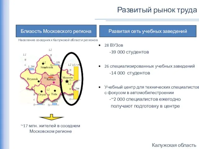 Развитый рынок труда Близость Московского региона Развитая сеть учебных заведений ~17 млн.
