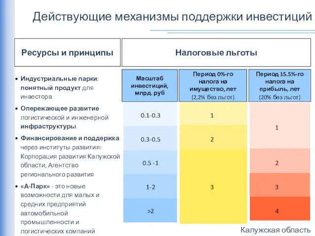 Действующие механизмы поддержки инвестиций Налоговые льготы Масштаб инвестиций, млрд. руб Период 0%-го