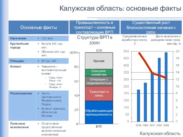 Калужская область: основные факты Основные факты Существенный рост благосостояния начиная с 2005г.