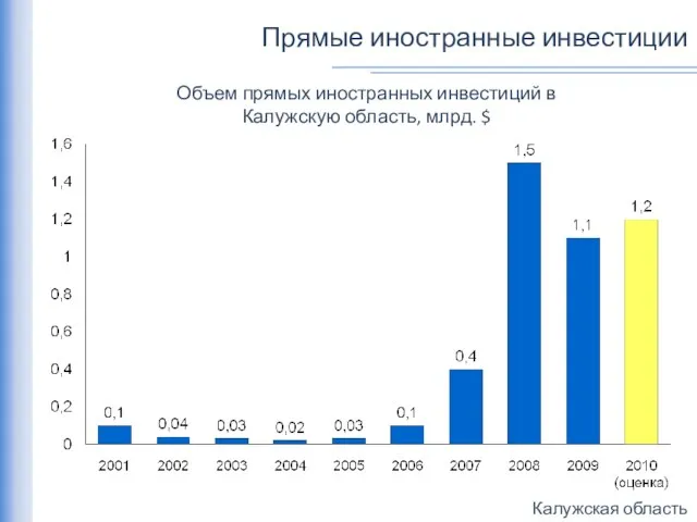 Прямые иностранные инвестиции Объем прямых иностранных инвестиций в Калужскую область, млрд. $