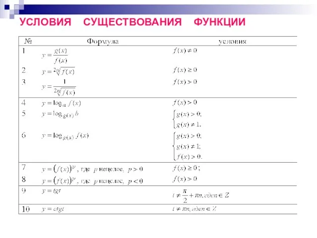 УСЛОВИЯ СУЩЕСТВОВАНИЯ ФУНКЦИИ