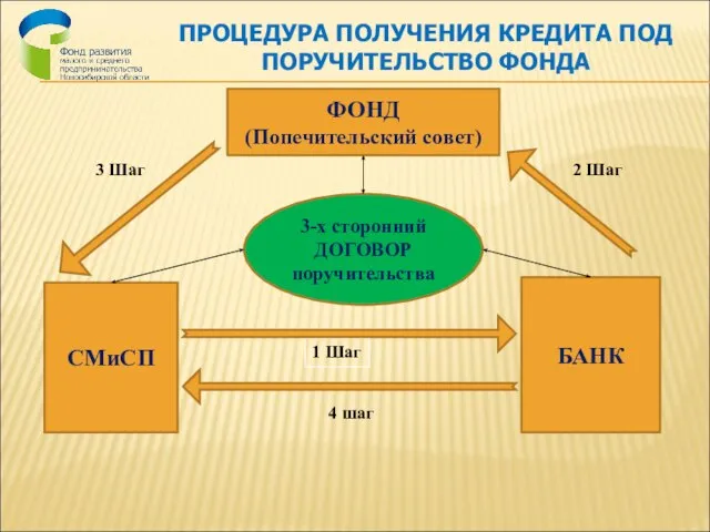 ПРОЦЕДУРА ПОЛУЧЕНИЯ КРЕДИТА ПОД ПОРУЧИТЕЛЬСТВО ФОНДА СМиСП 1 Шаг БАНК 2 Шаг