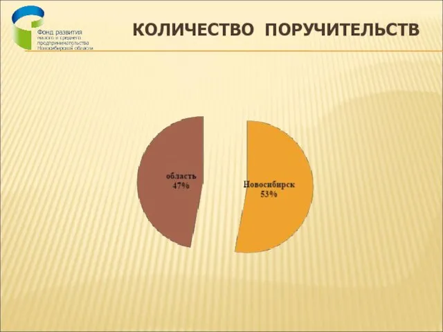 КОЛИЧЕСТВО ПОРУЧИТЕЛЬСТВ