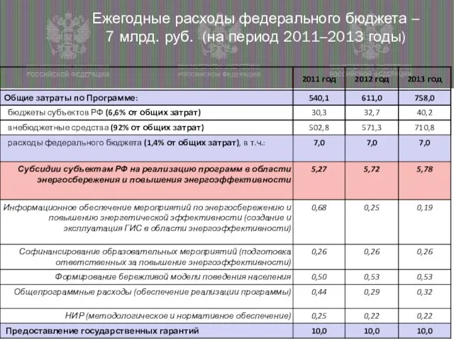 Ежегодные расходы федерального бюджета – 7 млрд. руб. (на период 2011–2013 годы)