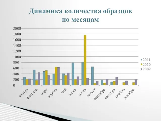 Динамика количества образцов по месяцам