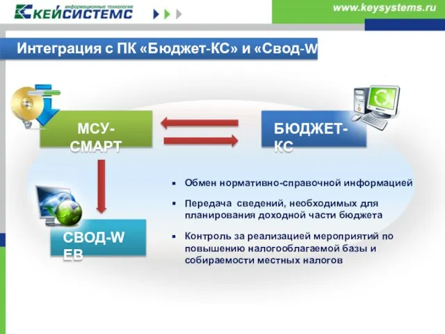 Интеграция с ПК «Бюджет-КС» и «Свод-WEB» МСУ-СМАРТ БЮДЖЕТ-КС СВОД-WEB Обмен нормативно-справочной информацией